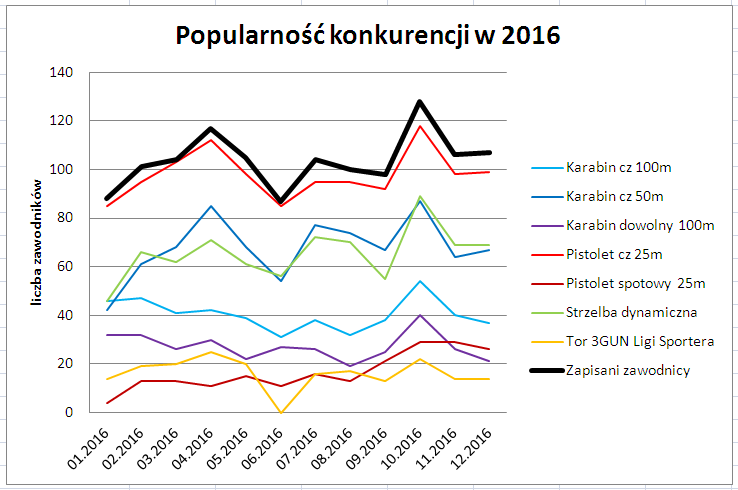 kabar 2016 popularnosc konkurencji