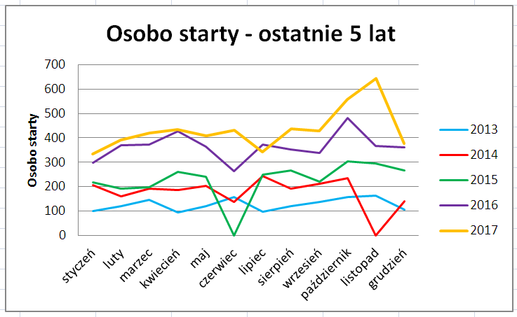 osobo starty ostatnie 5 lat