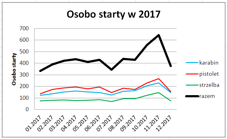 osobo starty w 2017