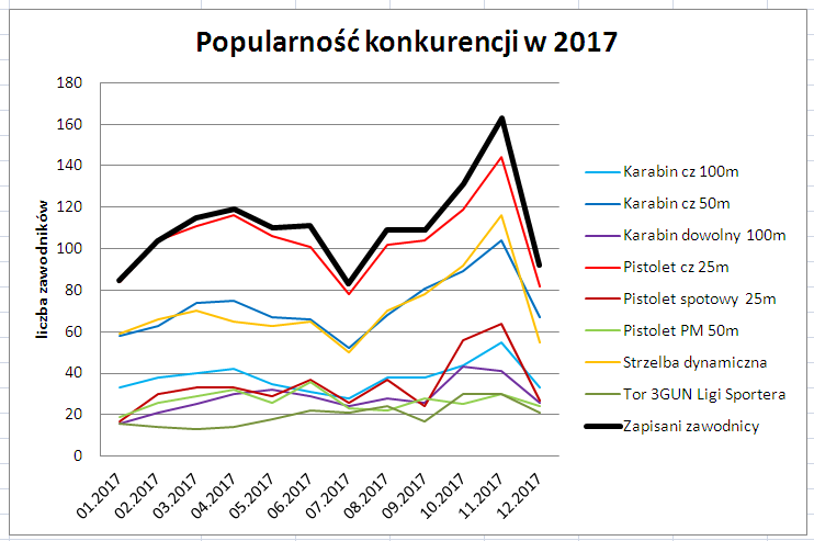 popularnosc konkurencji w 2017