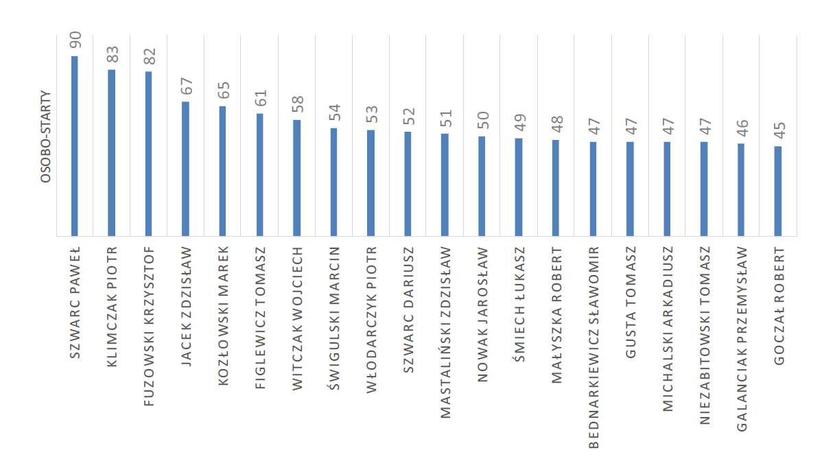 2018 najaktywniejsi zawodnicy wykres