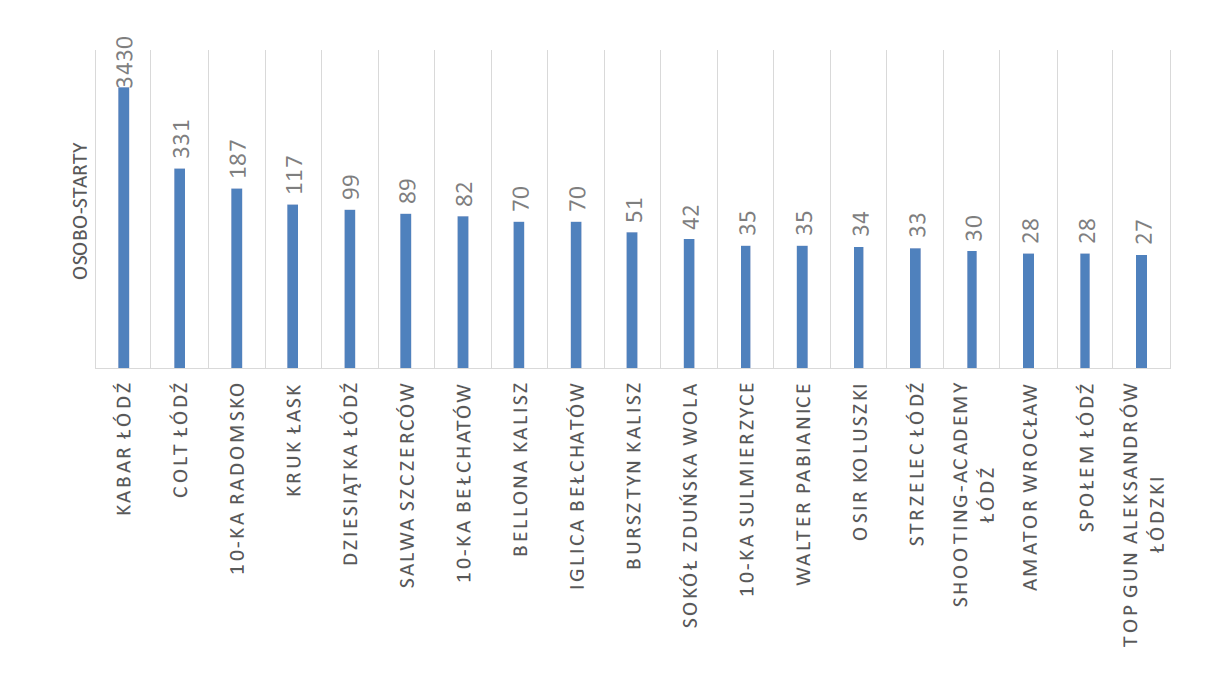 2018 najaktywniejsze kluby wykres