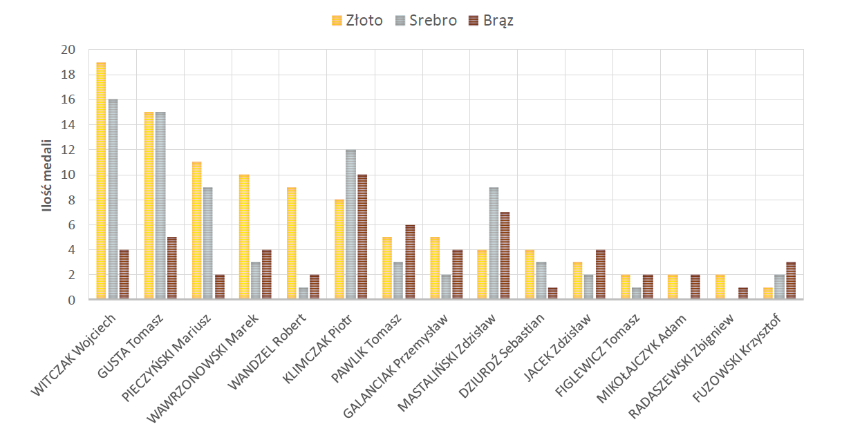 2018 najlepsi zawodnicy wykres