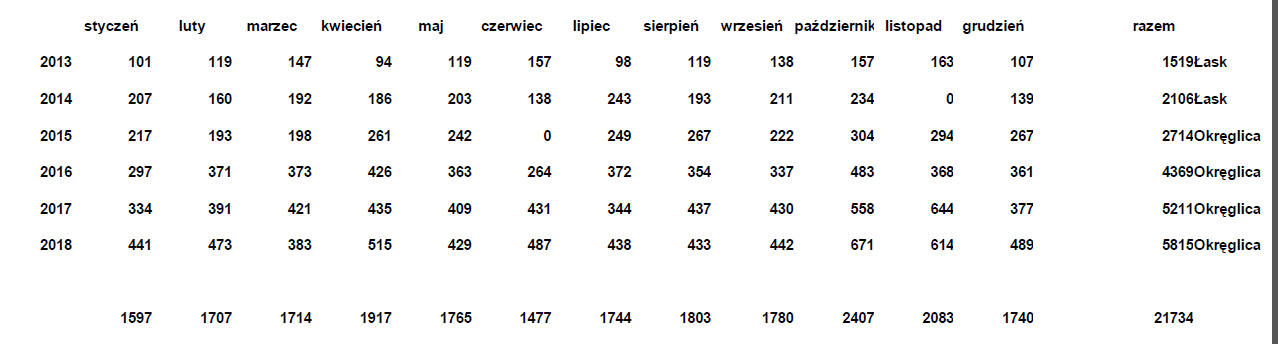 2018 porownanie z ubieglymi latami dane