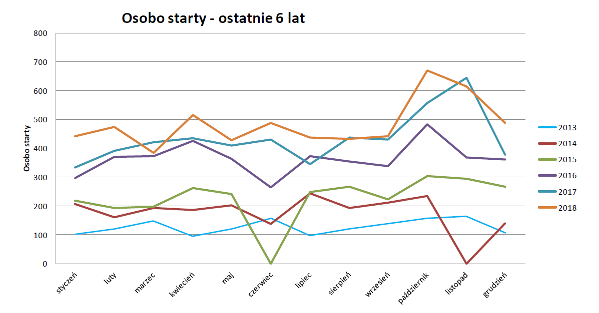 2018 porownanie z ubieglymi latami wykres