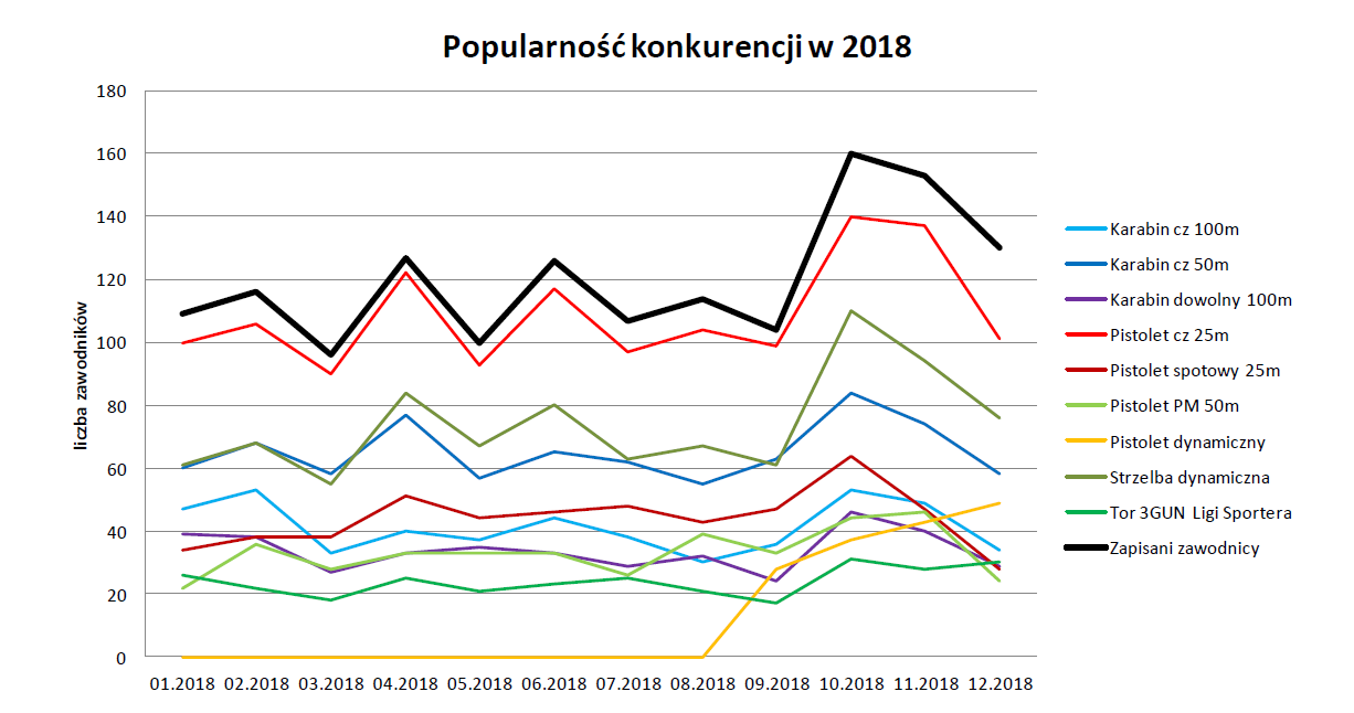 2018 rozklad startow wg konkurencji wykres