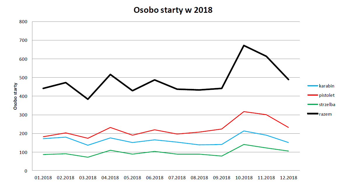 2018 rozklad startow wg typow broni wykres